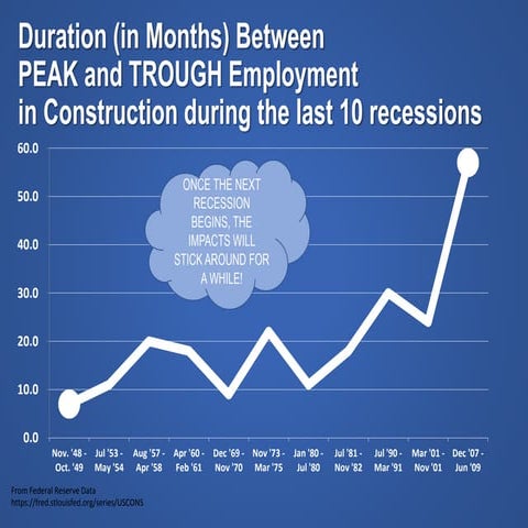 Annual Growth in Construction Wages | PPTX
