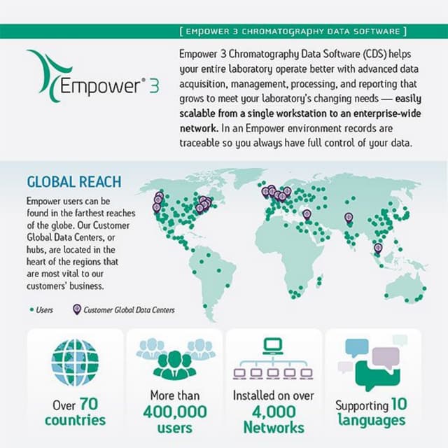 Empower 3 Chromatography Data Software Infographic PDF