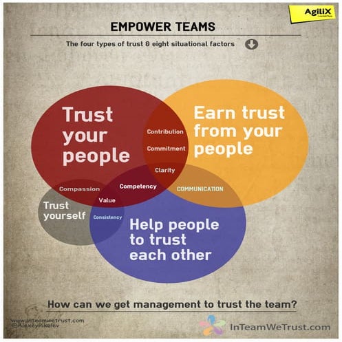 Empower teams (inteamwetrust)