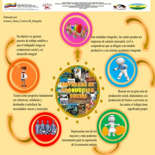 Empresas de produccion social | PDF