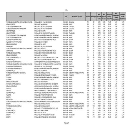 ENADE 2012 - Lista dos cursos avaliados em Pernambuco