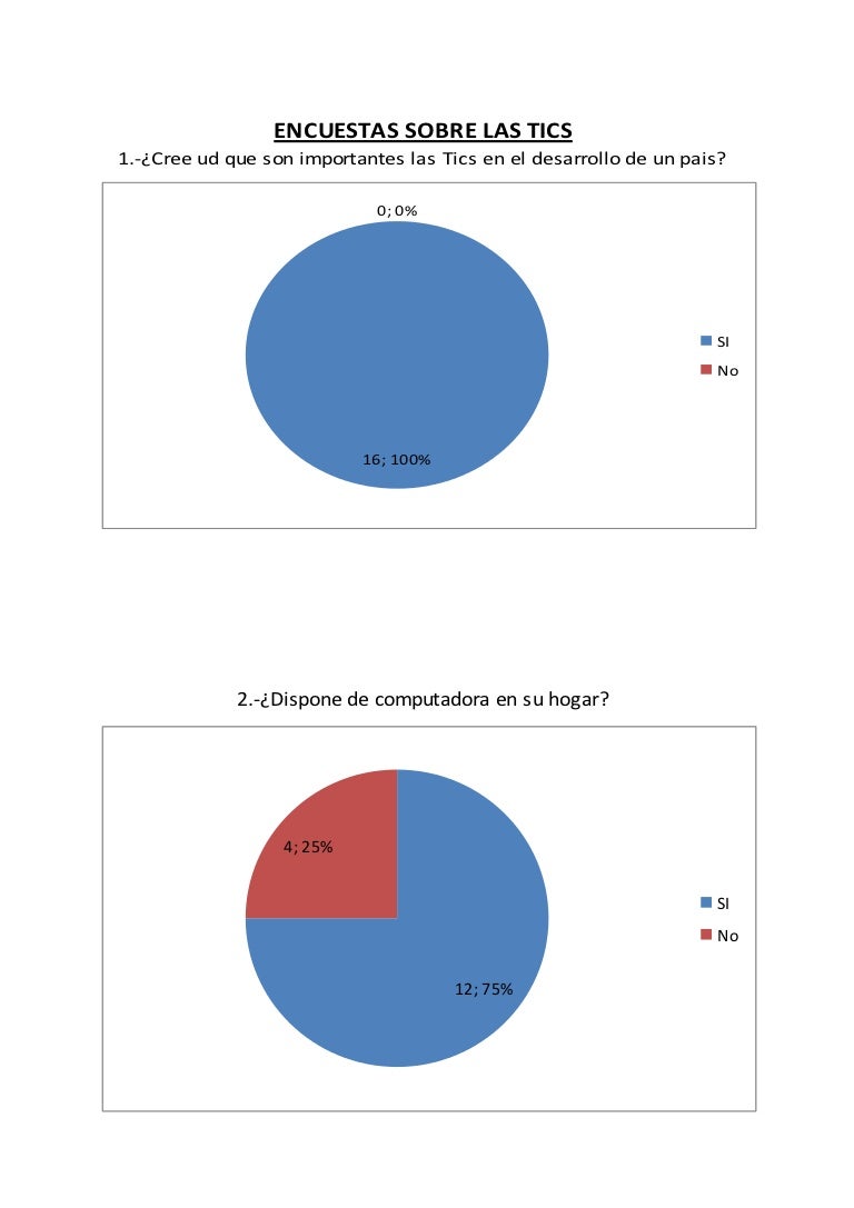 Encuestas sobre las tics