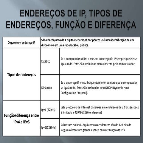 Endereços de ip, tipos de endereços,