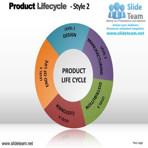 End of life complete product lifecycle design 2 powerpoint ppt slides.