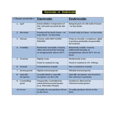 Endotoxin vs exotoxin