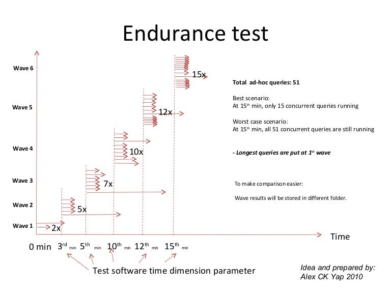 Endurance Test