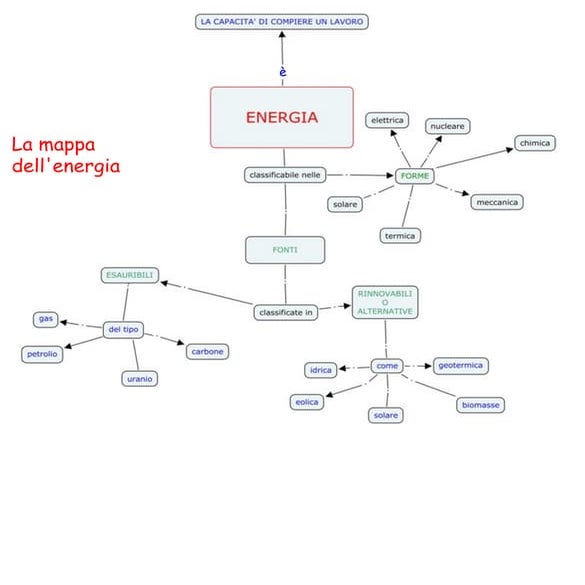 Energia e fonti rinnovabili