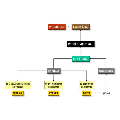 Energia. Conceptes previs