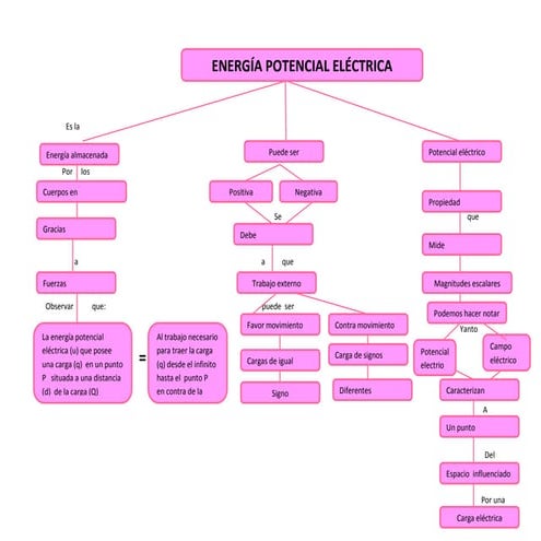 Energia potencial electrica
