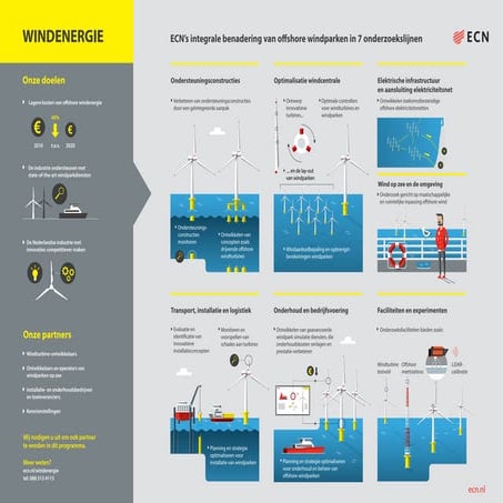 ECN onderzoeksprogramma's