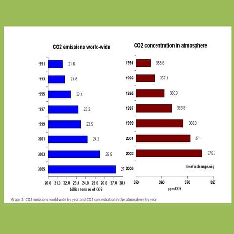 Energy, Globalisation and Global Warming