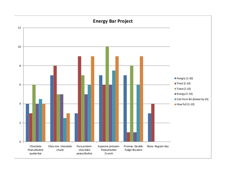 Energy bar project
