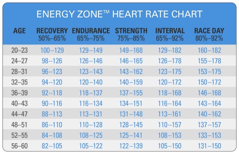 Aerobic Heart Rate Zone Chart