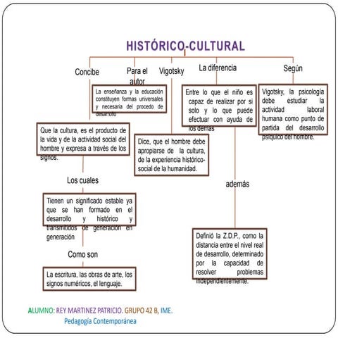 Enfoque historico cultural