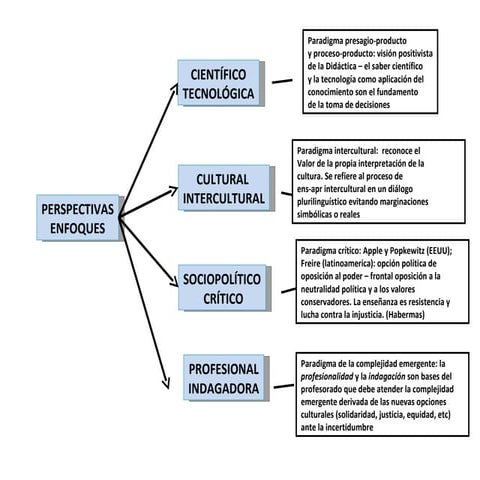 Enfoquesdidacticos 090605171219-phpapp01