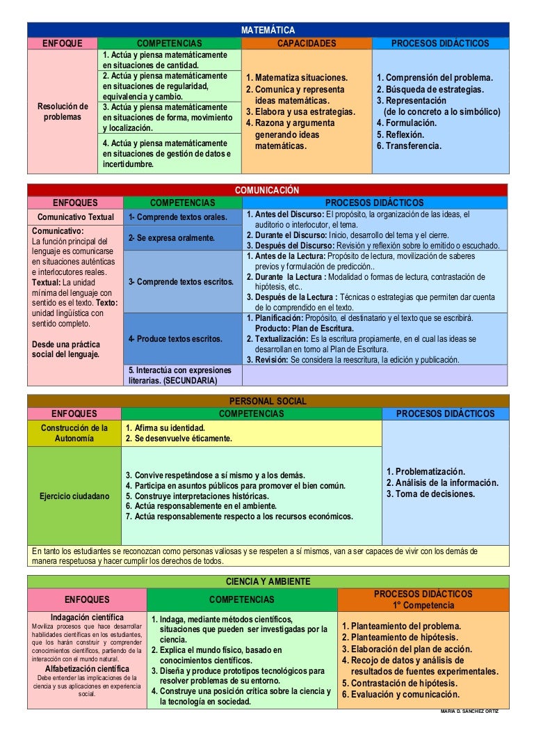 Enfoques y procesos por áreas