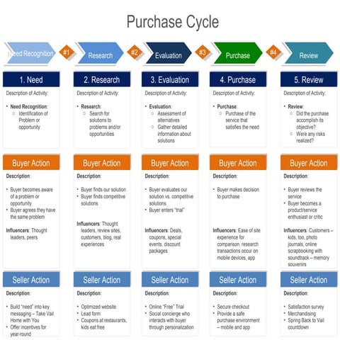 Buying lifecycle, buyer stages mapped to personas and actions