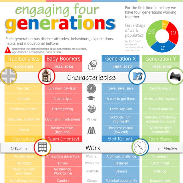 Engaging four generations infographic   Options With learning Ltd