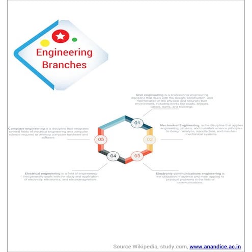 Engineering Branches | PDF