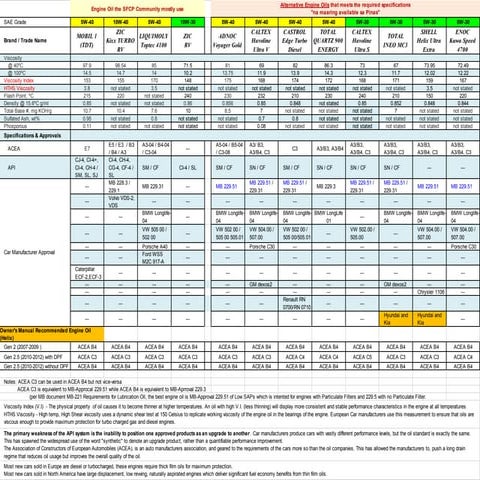 Engine oil comparisson