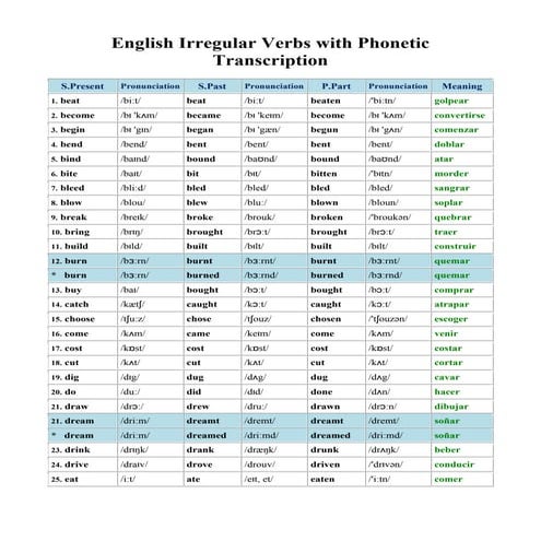 English  Irregular  Verbs With  Phonetic  Transcription