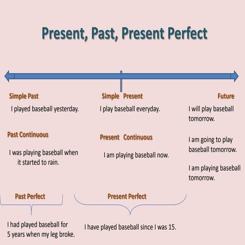 English structures present, past, present perfect