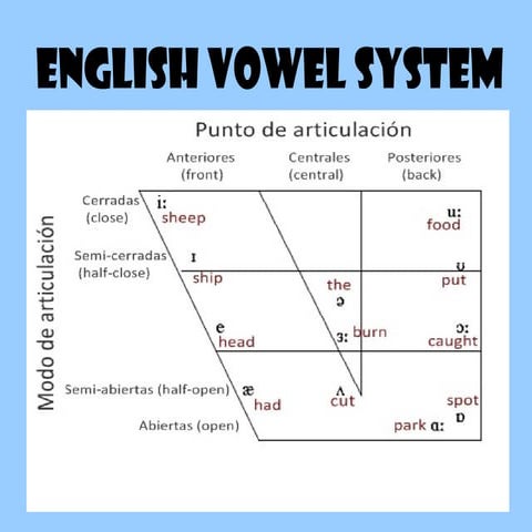 English vowel system