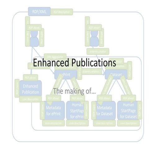 Enhanced publication