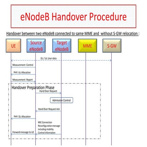 E nodeb handover procedure
