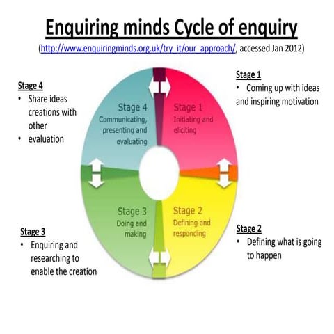 Enquiring minds cycle of enquiry | PPTX