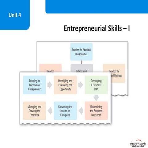 Enterpreneureurial skills class-9-pranavi-verma