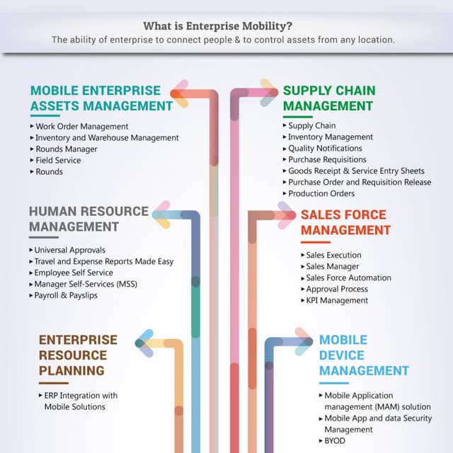 Infographic : Enterprise Mobility Solutions Tree