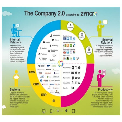 Infographic: Enterprise 2.0 by Zyncro