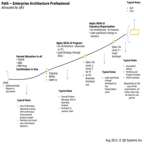 Enterprise architect    roadmap to professional development