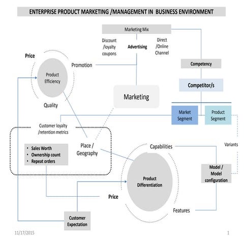 Enterprise product management in business environment