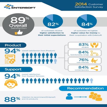 Customer Satisfaction Survey – Infographic Entersoft