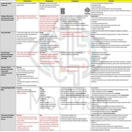 ENT MedMap you can study for the exam with this.pdf