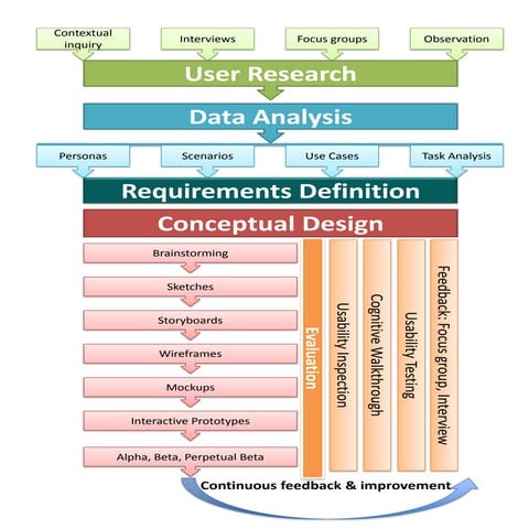 UX user-centered design process overview
