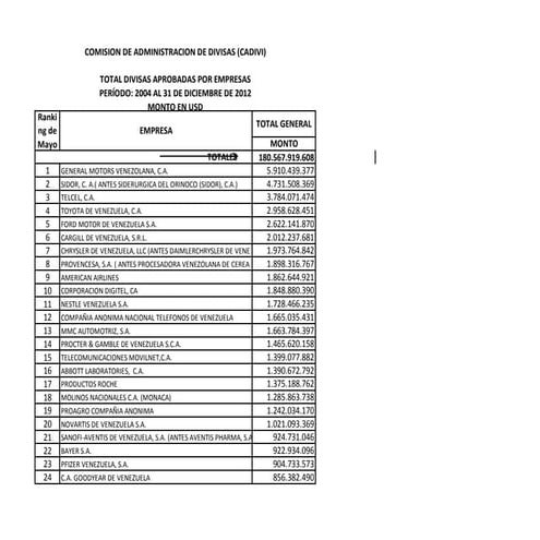 Entrega de divisas por cadivi en 2004 2012