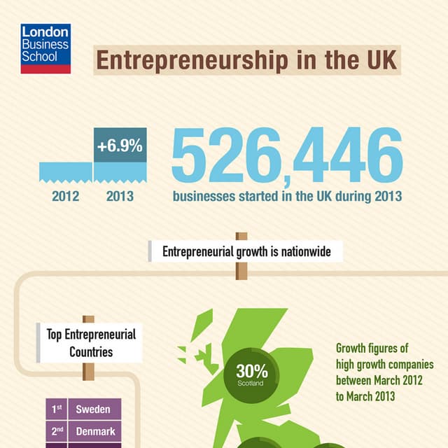 Entrepreneurship in the UK