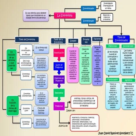 Entrevista mapa conceptual