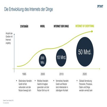 Die Entwicklung des Internets der Dinge 