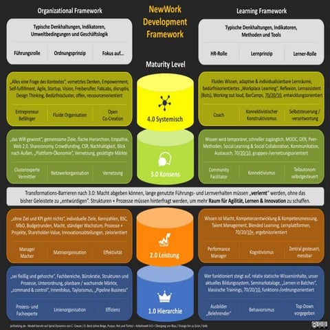 Entwicklungsmodell Arbeiten40 - NewWork Development Framework - V03 | PDF