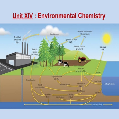 Environmental Chemistry and importance.pptx