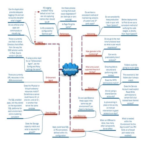 Environment Gap Analysis for Applications