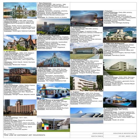 Comprehensive Overview of Architectural Art Movements and Their ...