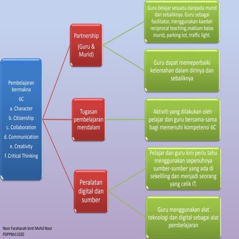 kompetensi 6c pembelajaran bermakna