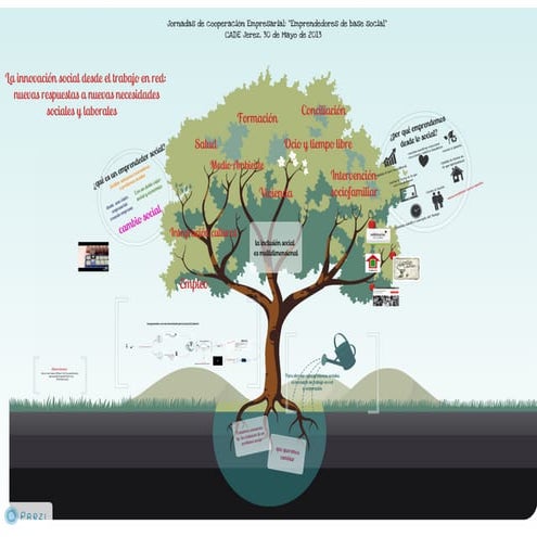 "La innovación social desde el trabajo en red: nuevas respuestas a nuevas necesidades sociales y laborales