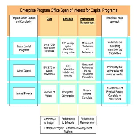 Enterprise Program Management Office Span of Interest