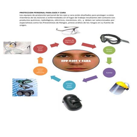 Equipo de protección de  ojos  y cara